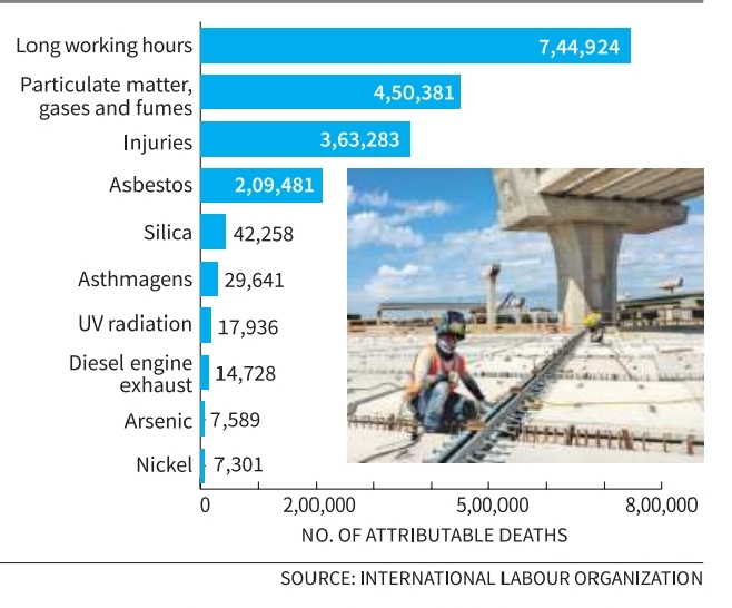 அதிக வேலை நேரத்தின் காரணமாக 7.44 லட்சம் தொழிலாளர்கள் உயிரிழப்பு சர்வதேச தொழிலாளர் அமைப்பு தகவல்
